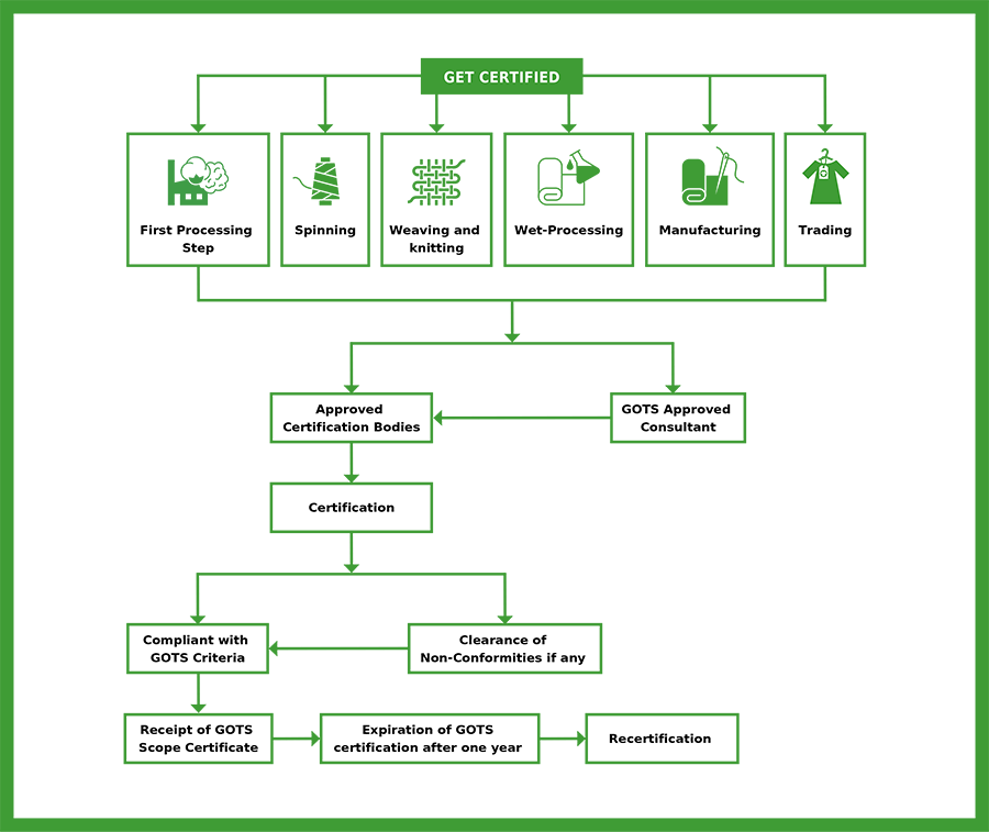 GOTS Certification Services, Organic & Sustainable Textile Production