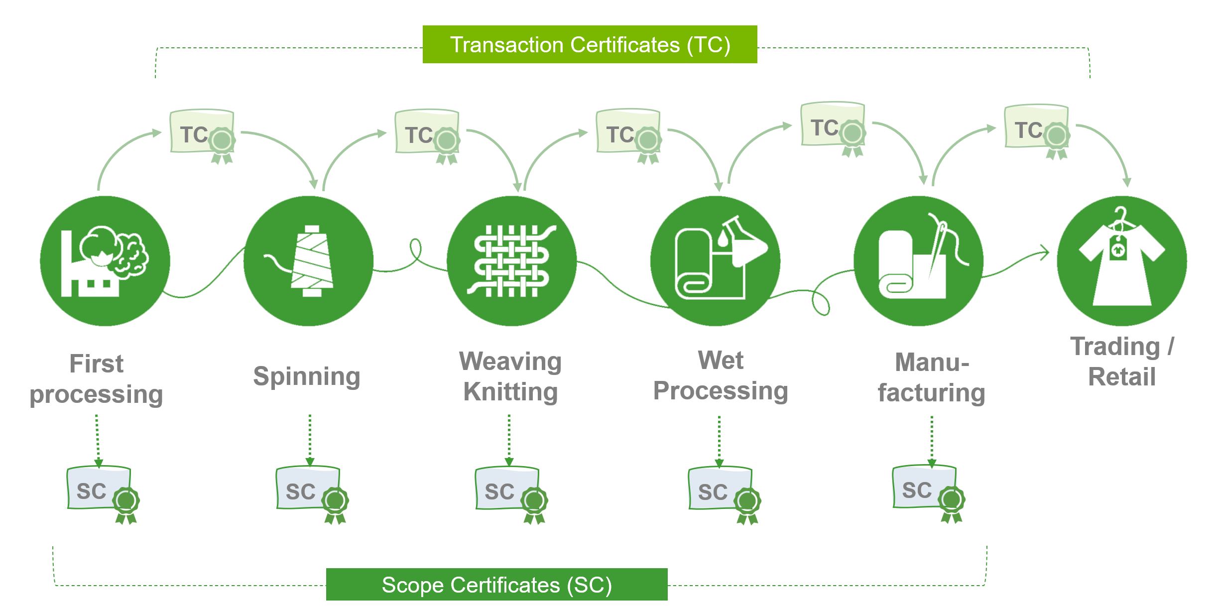 Visualisation of GOTS Scope and Transaction Certificates