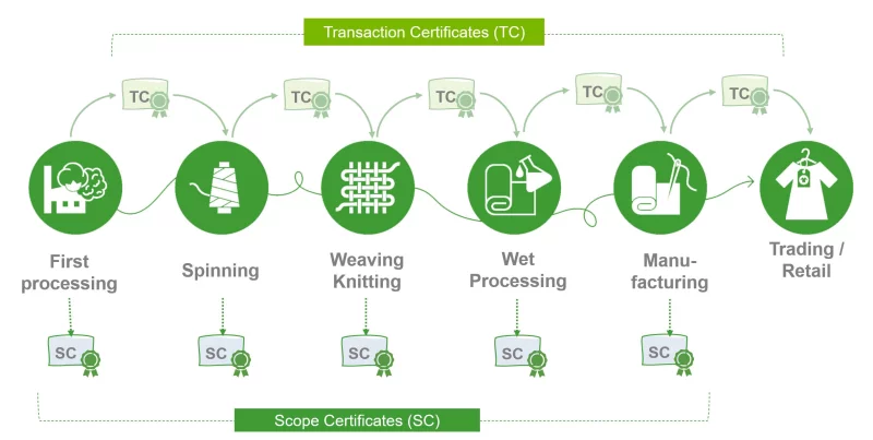 Processus de production durable certifié GOTS